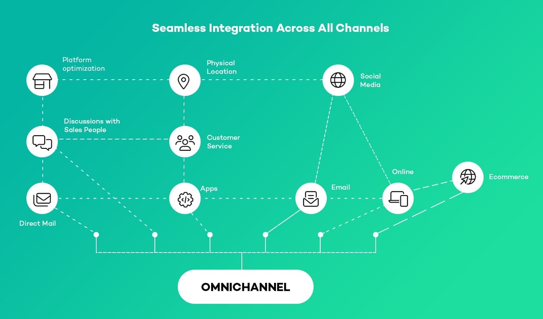 Omnichannel Commerce Integration