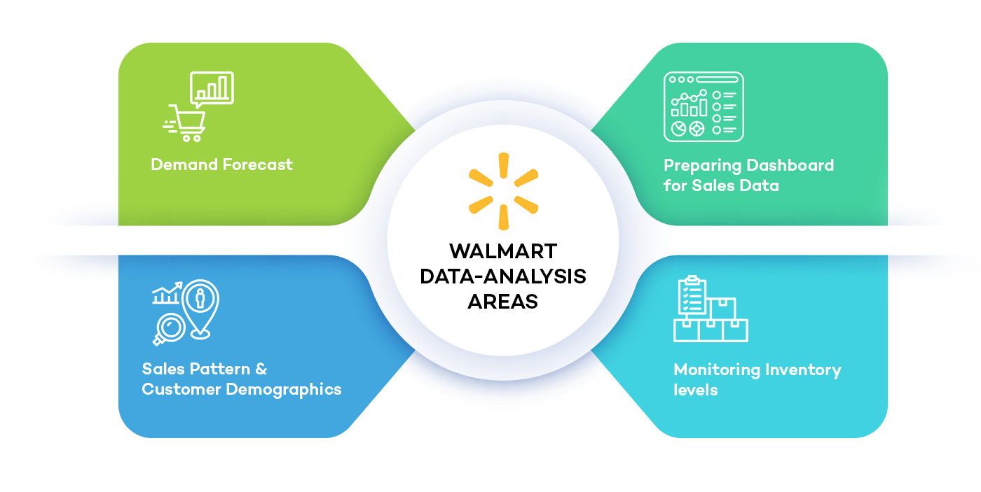 Walmat data analysis tool