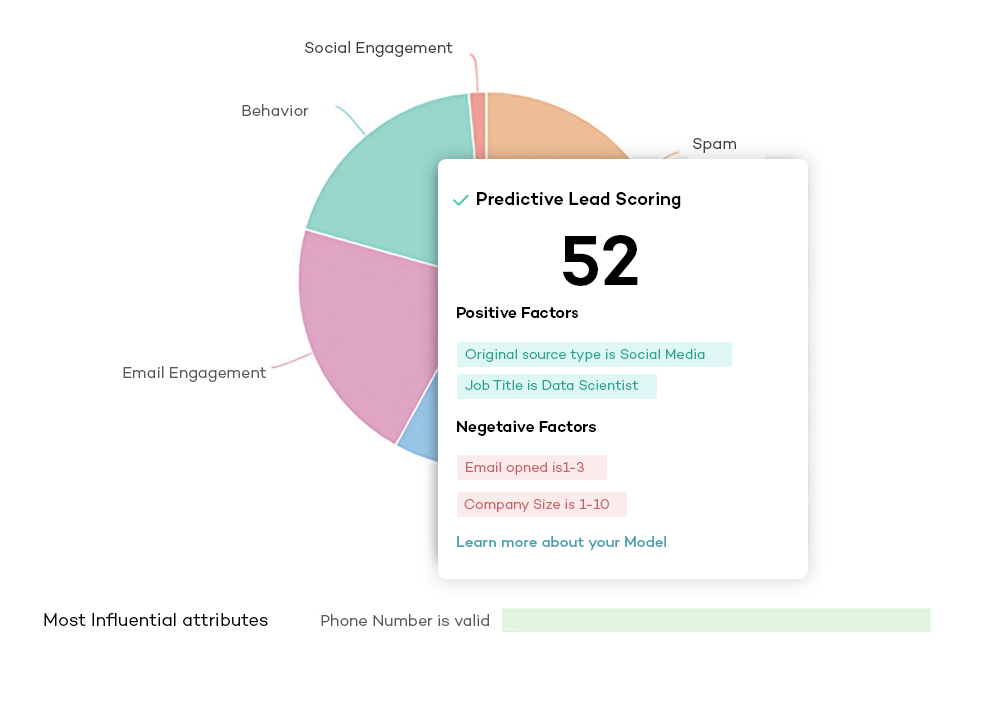 predictive lead scoring