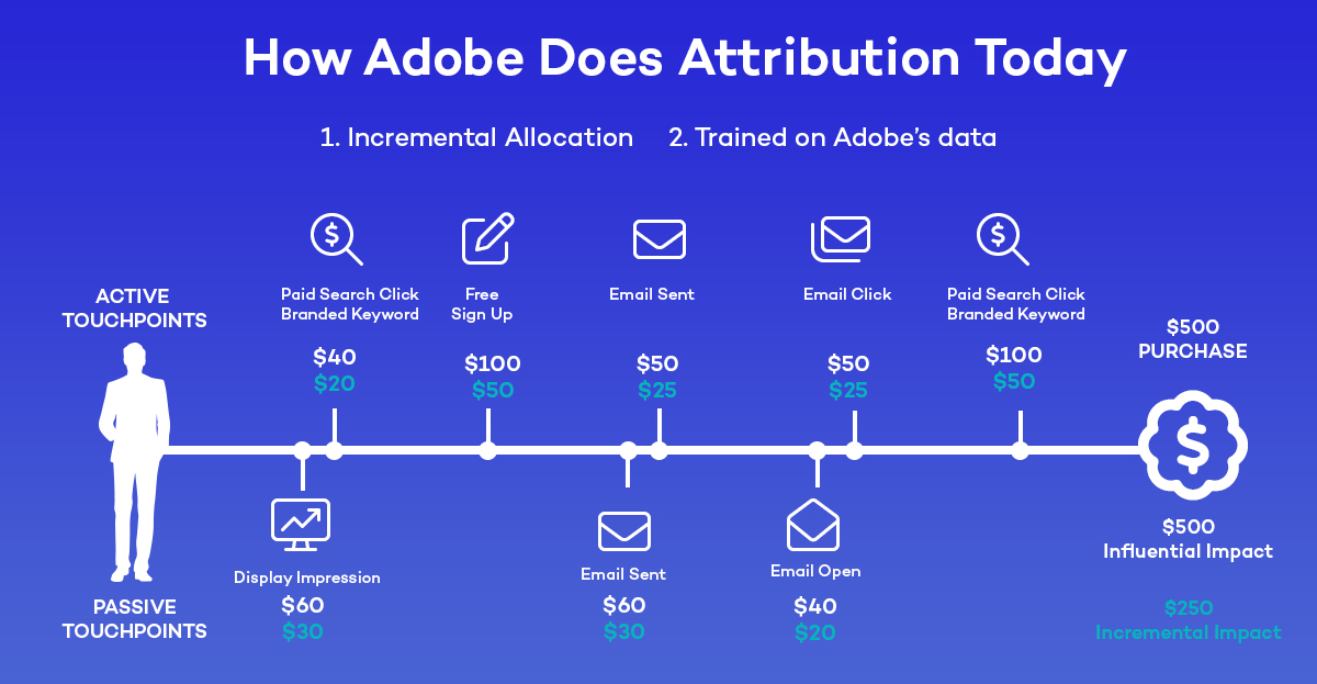 adobe attribution method