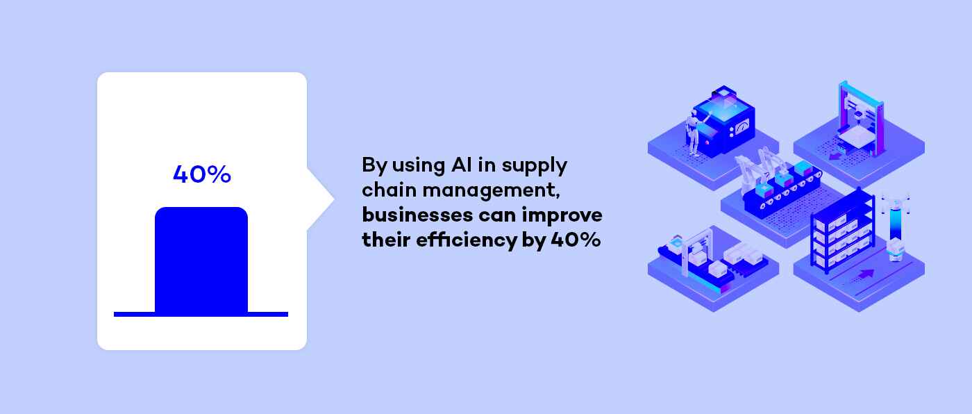 AI for supply chain management