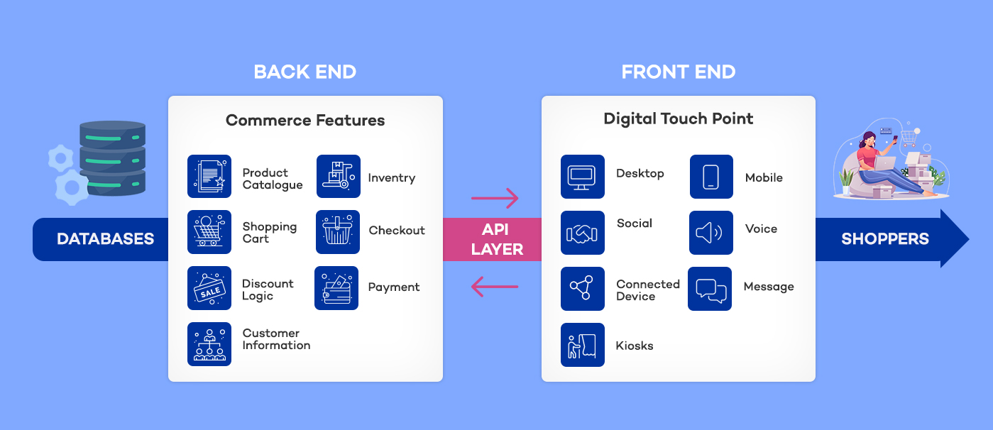 Headless Commerce B2B