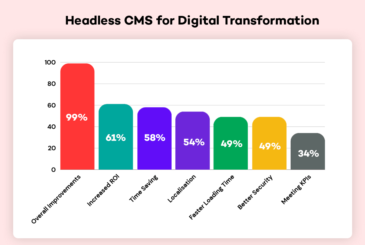 Headless CMS case study