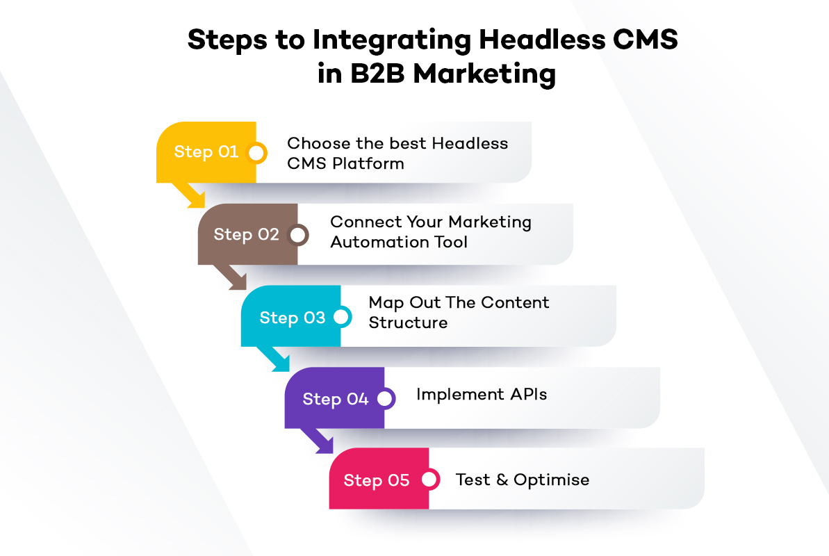 How to integrate headless CMS in B2B marketing