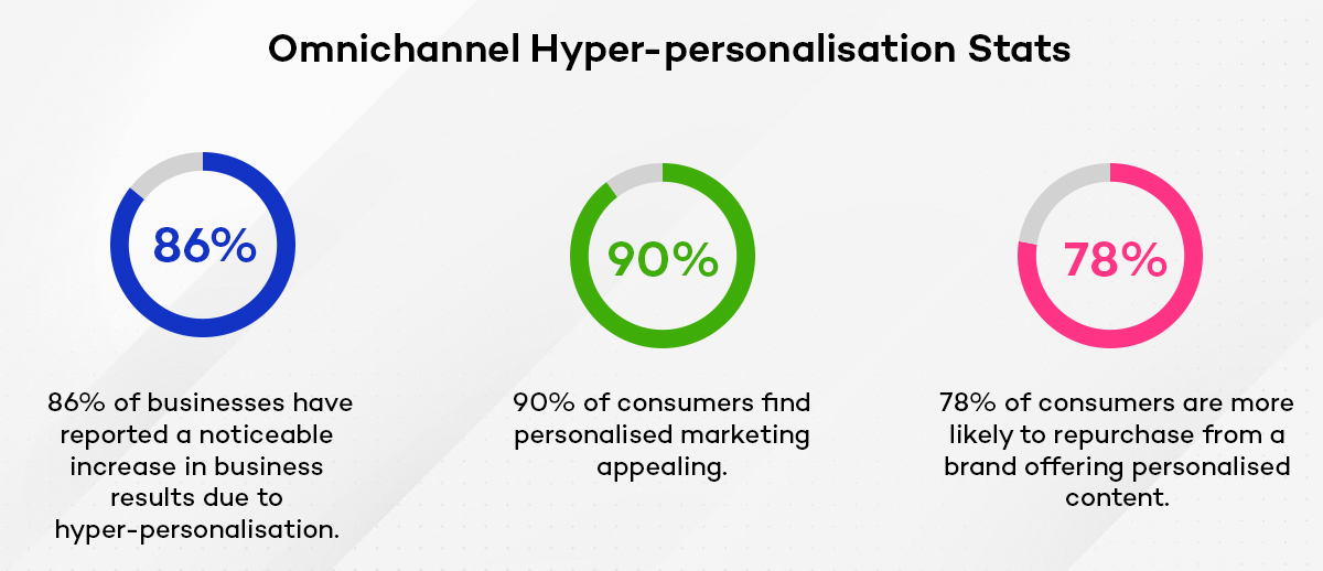 Hyper-personalisation stats