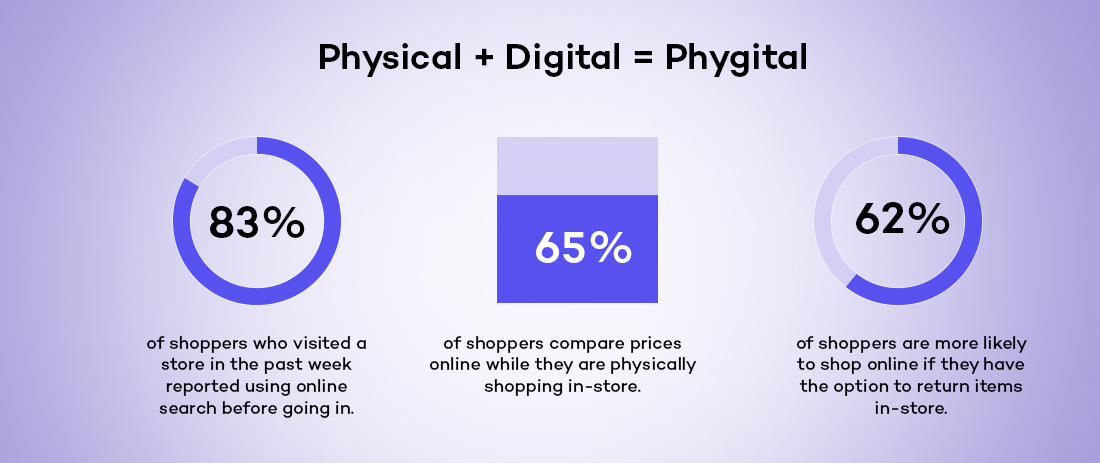 What is Phygital Commerce?