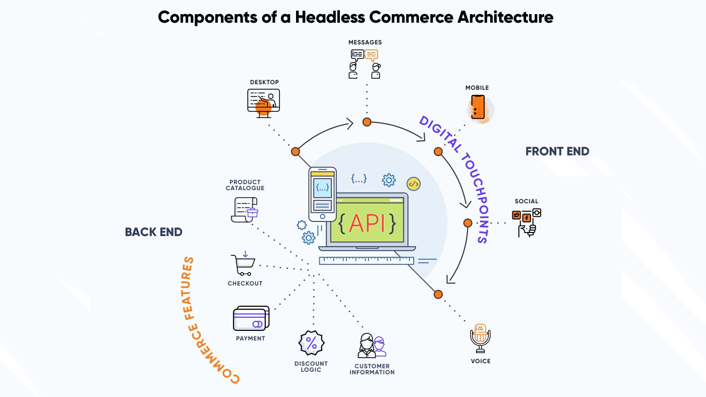 Components of headless commerce architecture