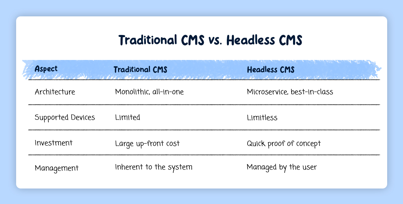 traditional CMS vs. Headless CMS