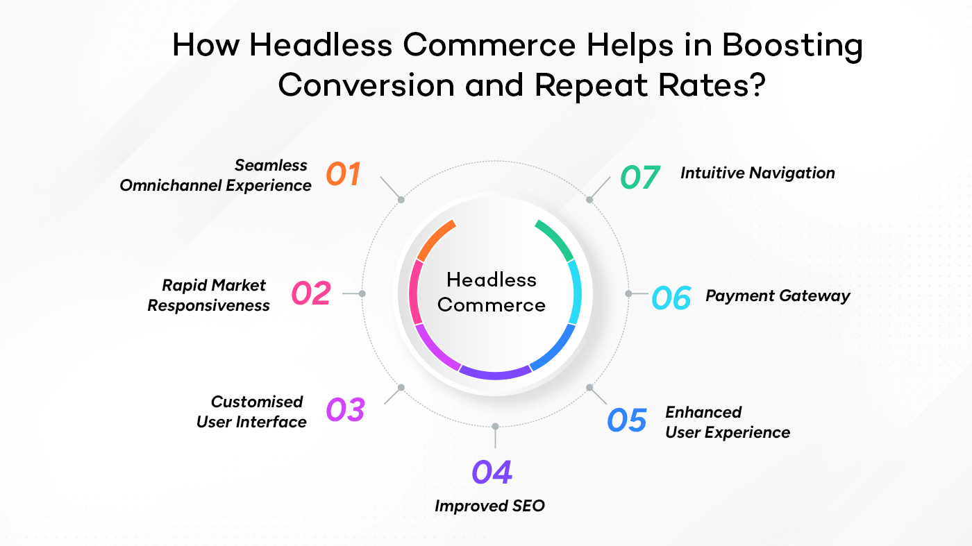 Headless Commerce to Boost Sales Conversion & Repeat Rates