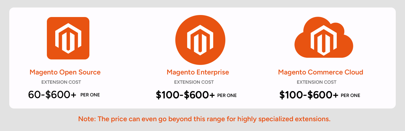 Magento Extension Costs