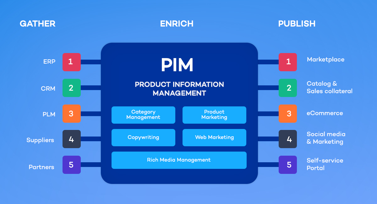 PIM solution