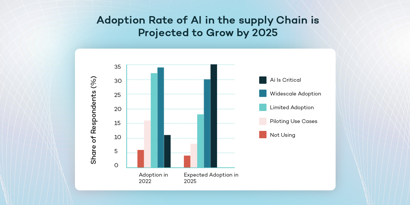 AI demand forecasting stats